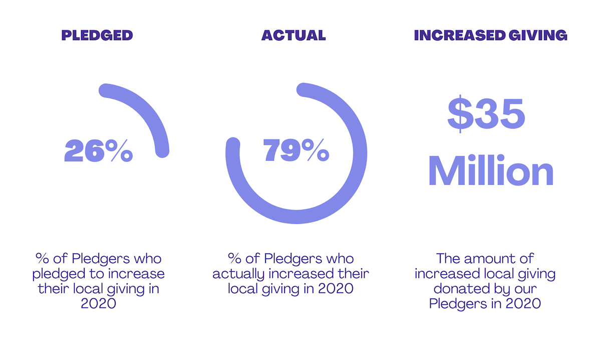 Pledgers increased their local giving by at least $35 million in 2020.
